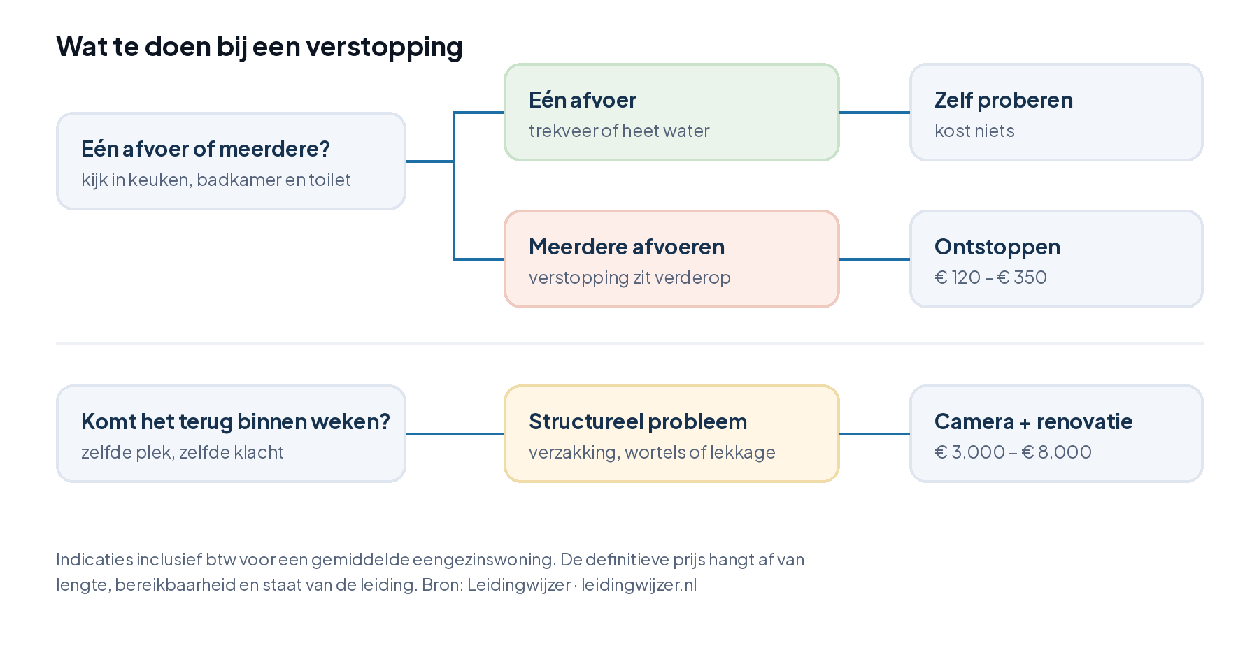 Beslisboom: bij één verstopte afvoer zelf proberen, bij meerdere afvoeren ontstoppen, bij terugkerende klachten een camera-inspectie en renovatie